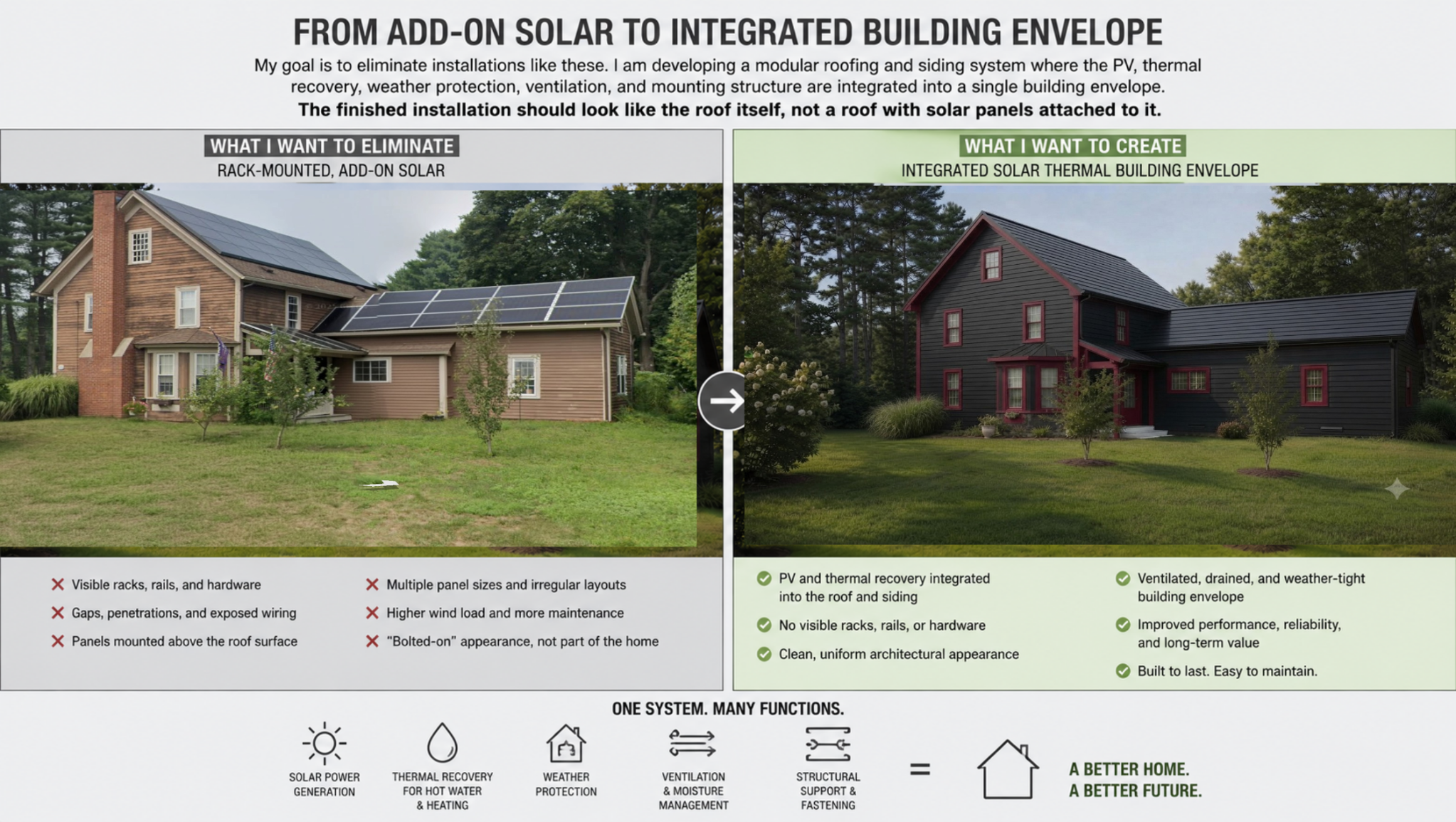 Side-by-side comparison: rack-mounted add-on solar on a farmhouse roof versus the same house finished with an integrated ultra-black horizontal solar clapboard envelope on roof and walls.